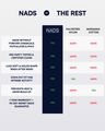 A comparison infographic titled 'NADS vs THE REST' showing feature-by-feature ratings for a product. The left column lists claims such as 'MADE WITHOUT FOREVER CHEMICALS, PHthalates & PFA's' and '1 YEAR WARRANTY + 90 DAY MONEY BACK GUARANTEE.